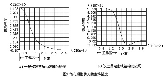 插入式電磁流量計簡化模型仿真磁場強(qiáng)度示意圖